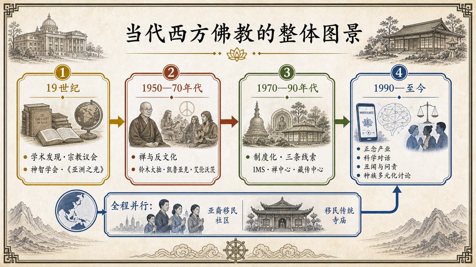 当代西方佛教的整体图景