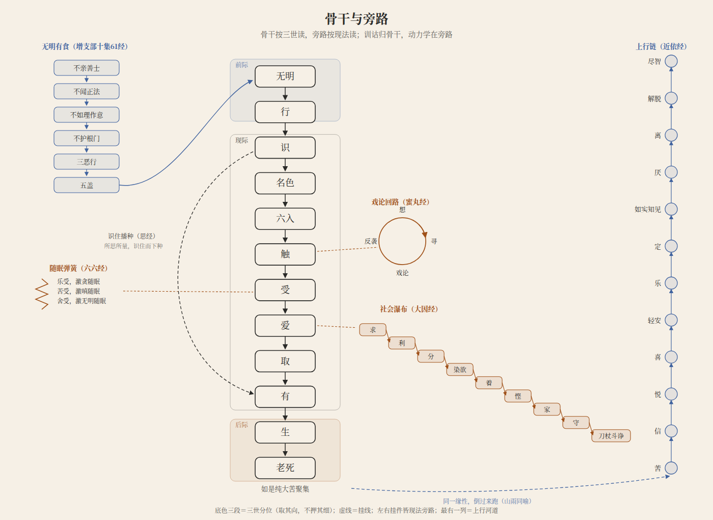 骨干与旁路总图:三世骨架、现法旁路与上行河道