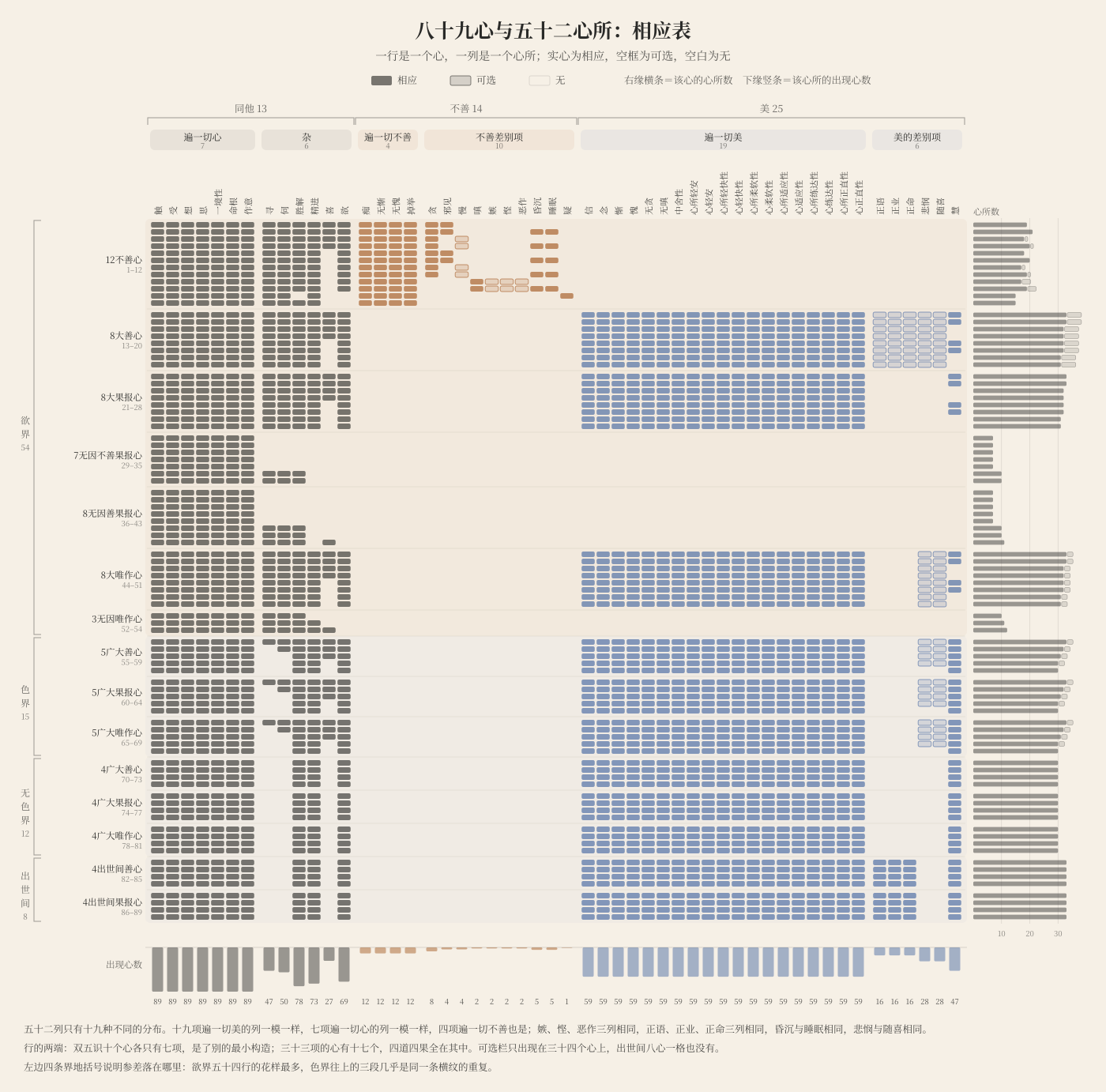Association matrix of eighty-nine cittas and fifty-two cetasikas: rows are cittas, columns are cetasikas, solid cells indicate association and outlined cells optionality