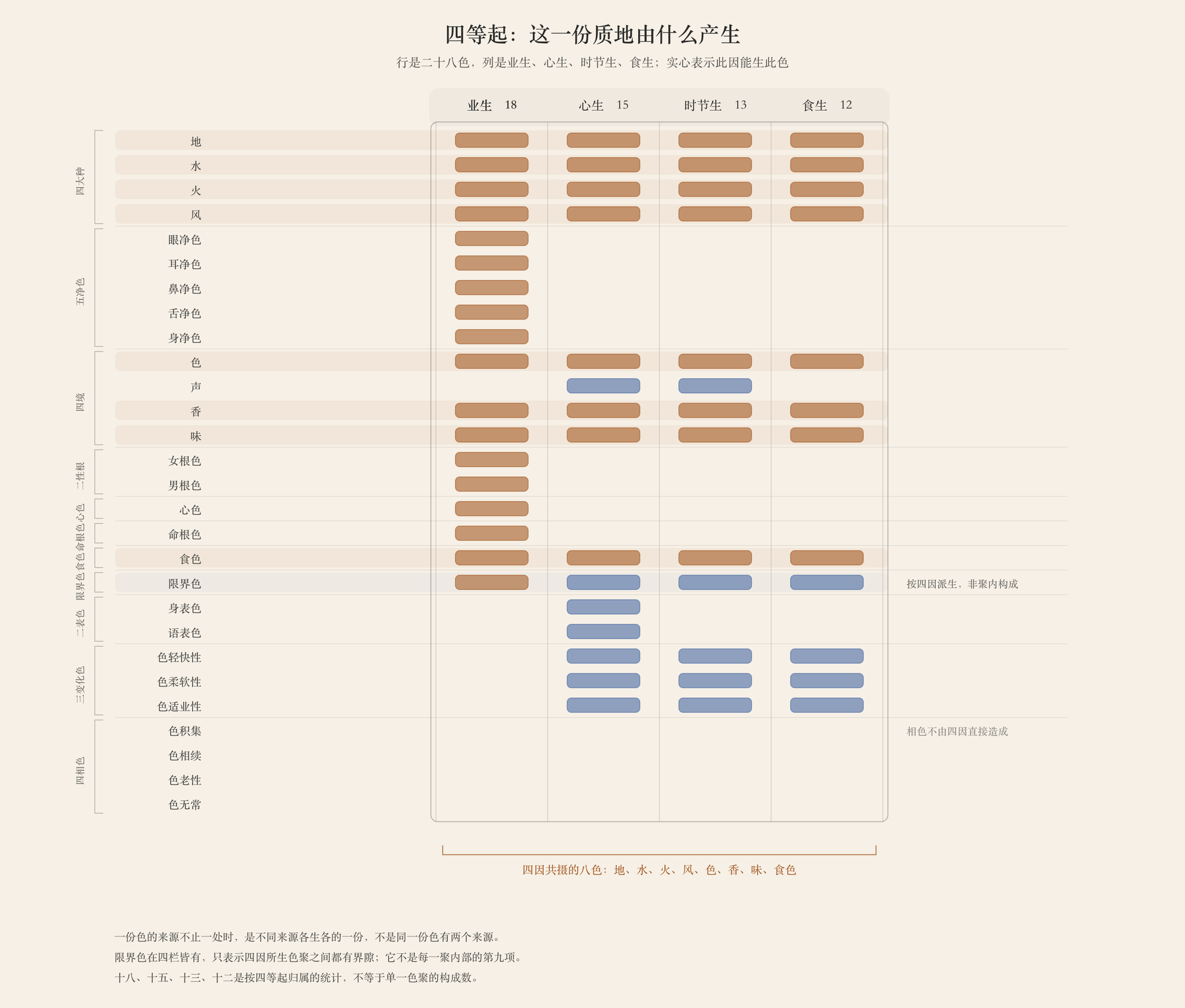 Incidence matrix of the four modes of origination: rows are the twenty-eight kinds of rūpa, columns are kamma, citta, temperature, and nutriment, and solid cells indicate production; the eight shared by all four are marked below
