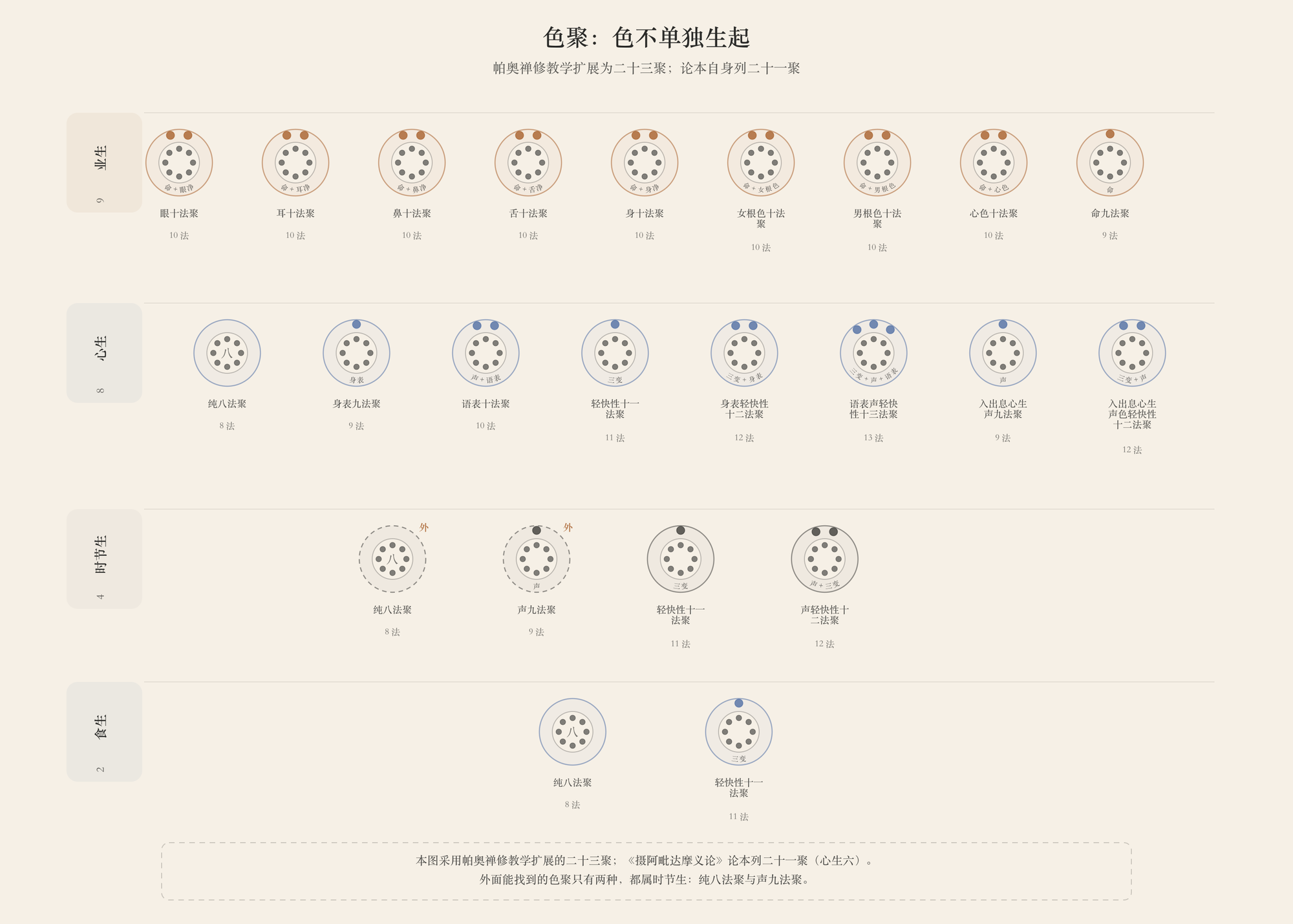 The twenty-three material groups of the expanded Pa-Auk meditation table arranged by four modes of origination: the root text itself lists twenty-one; the inner circle contains the eight inseparables and the outer circle the additions