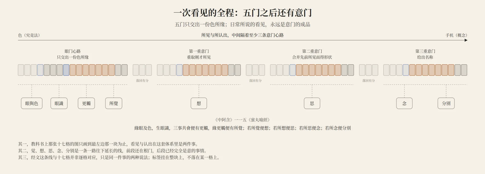 The full course of a single act of seeing: the five-door process supplies only a visible object; at least three subsequent mind-door processes are needed to make it into a cognition that can be expressed in words