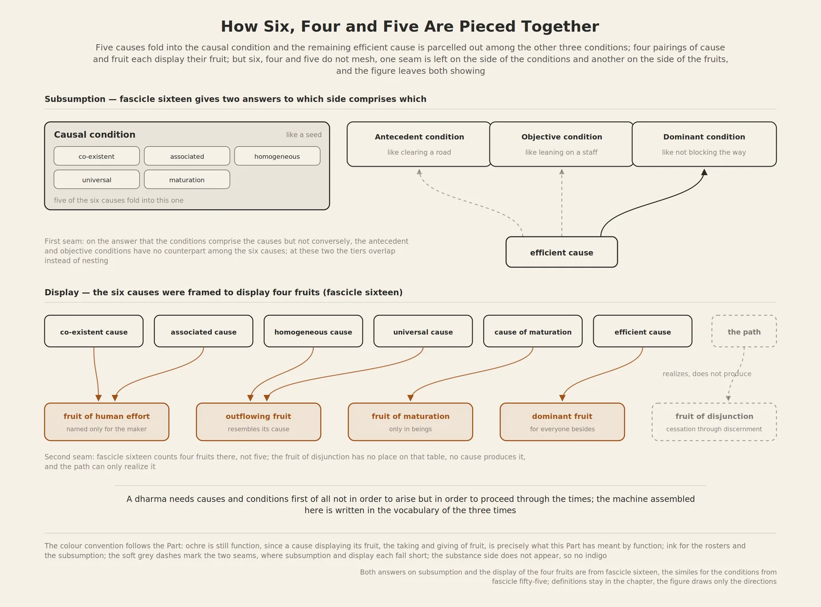 Five causes fold into the causal condition and the efficient cause is parcelled out among the other three; four pairings of cause and fruit display their fruit; and the two seams where six, four and five fail to mesh are left showing