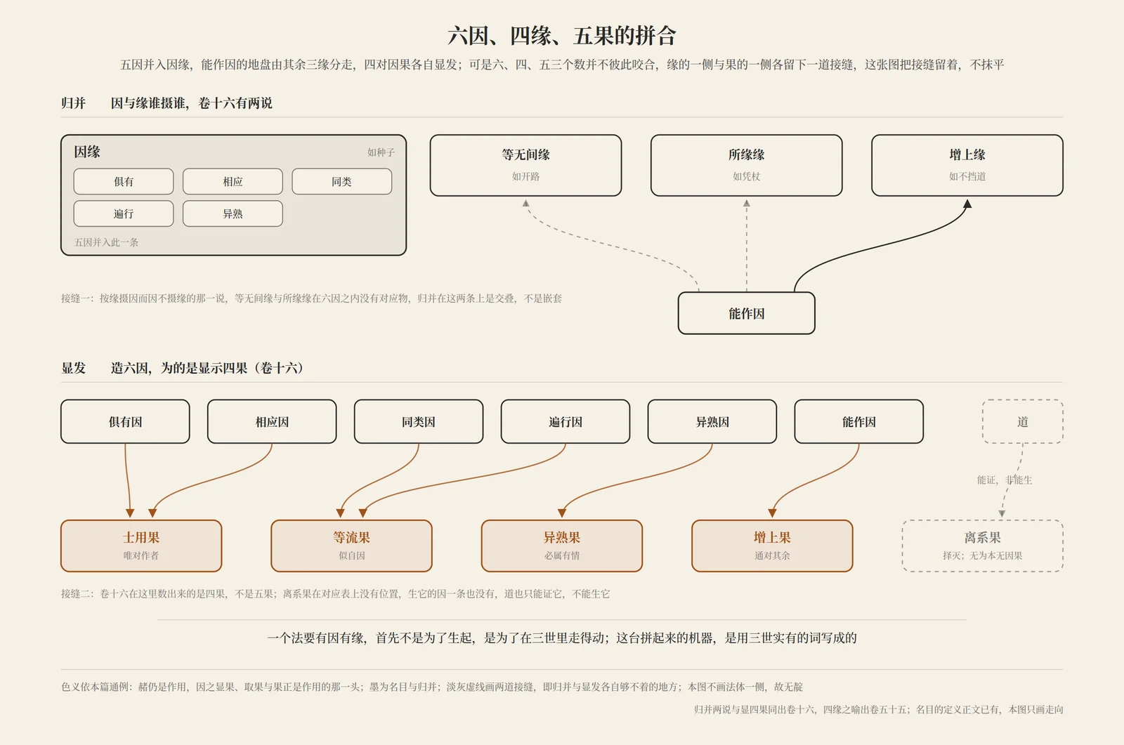 五因并入因缘,能作因分归其余三缘,四对因果各自显发;六、四、五对不拢的两道接缝,一道在缘的一侧,一道在离系果