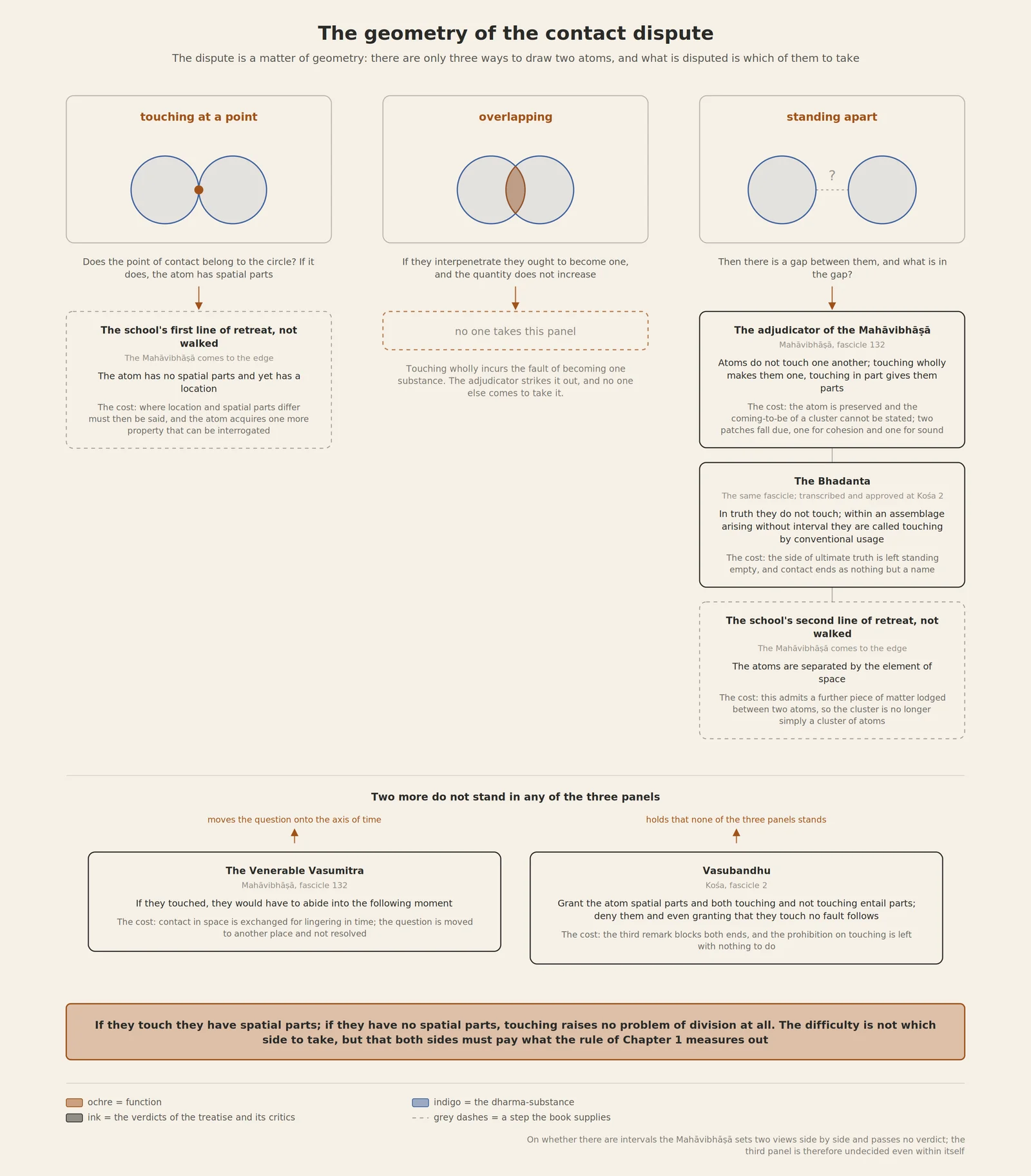 There are only three ways to draw two atoms, touching at a point, overlapping, or standing apart, and the dispute is over which to take; the middle panel is claimed by no one