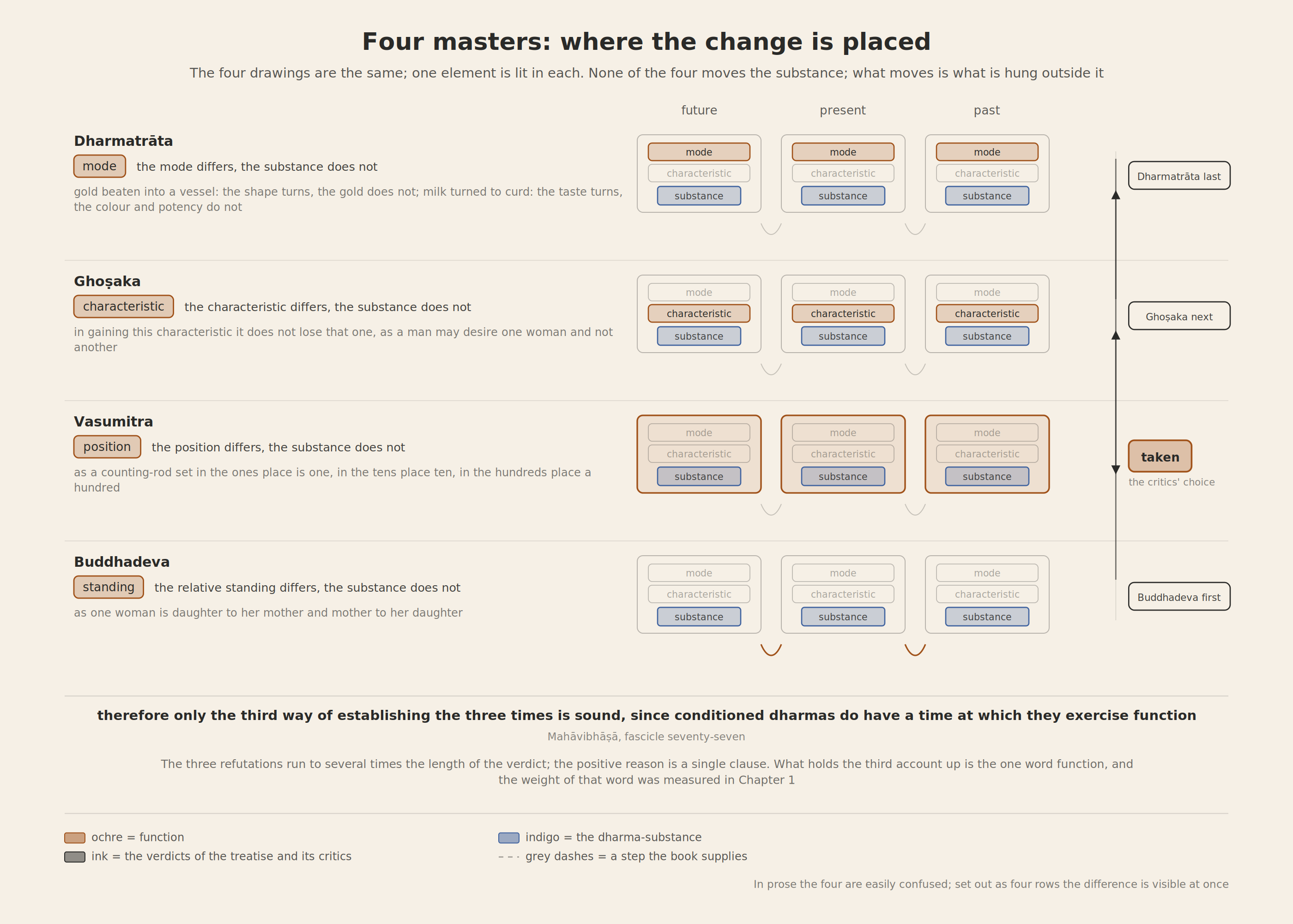 The four masters all leave the substance unchanged and place the change outside it, in mode, characteristic, position or relative standing; the adjudicator eliminates in reverse order and keeps the third