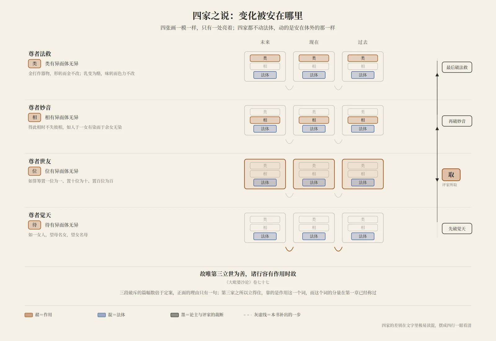 四家共许法体不变,各把变化安在体外一处:法救安在类,妙音安在相,世友安在位,觉天安在待;论主倒序淘汰,末了取位说