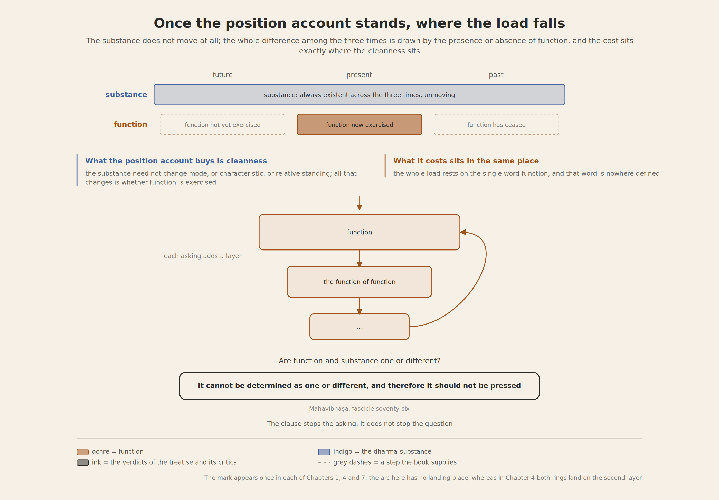 Once the position account stands, the whole weight rests on function alone, and the question whether function is itself a dharma opens a ring that bites its own tail