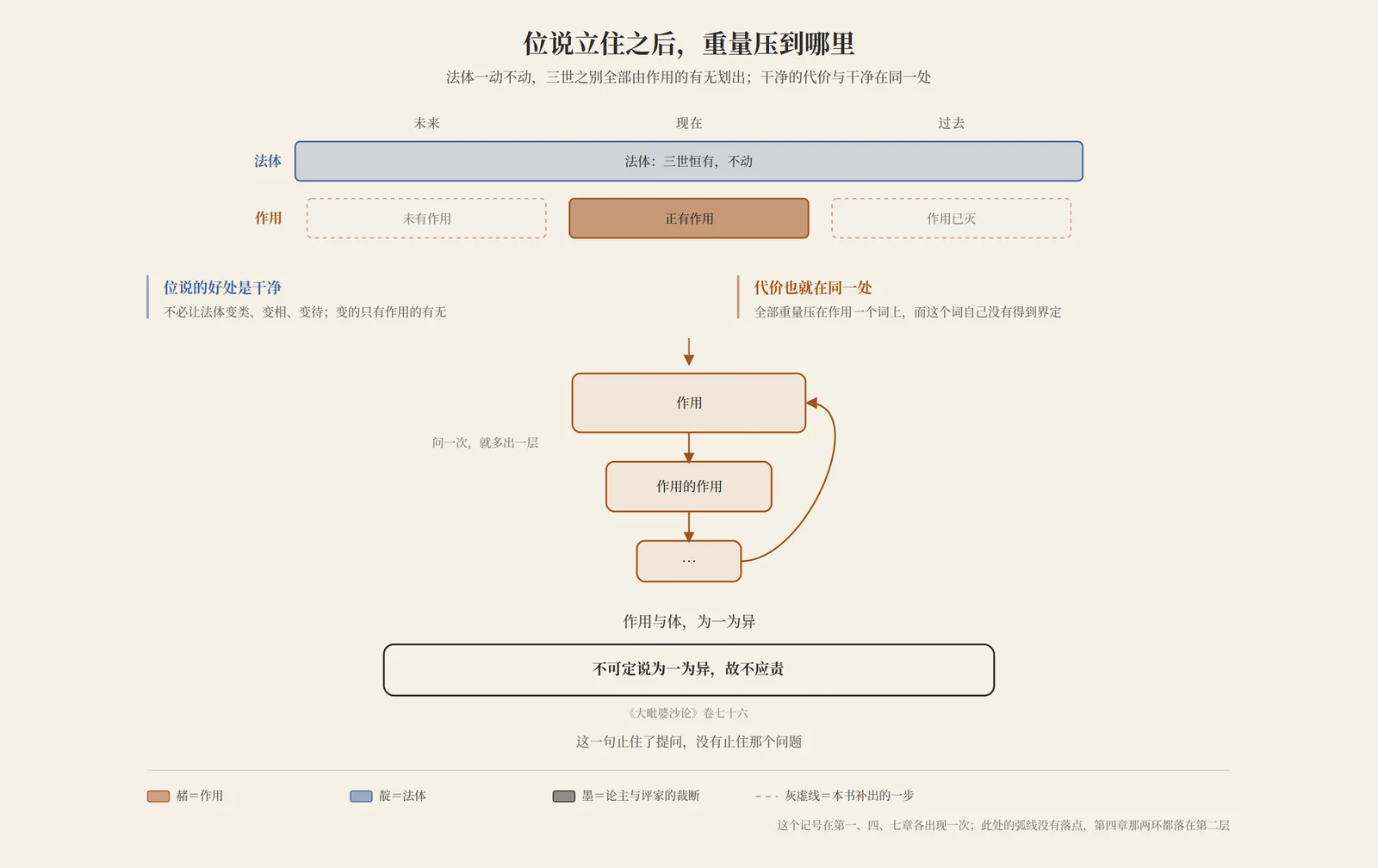 位说立住之后,全部重量压到作用一处;作用是不是法这一问由此形成一个回到自身的环,论主的答语是不可定说为一为异