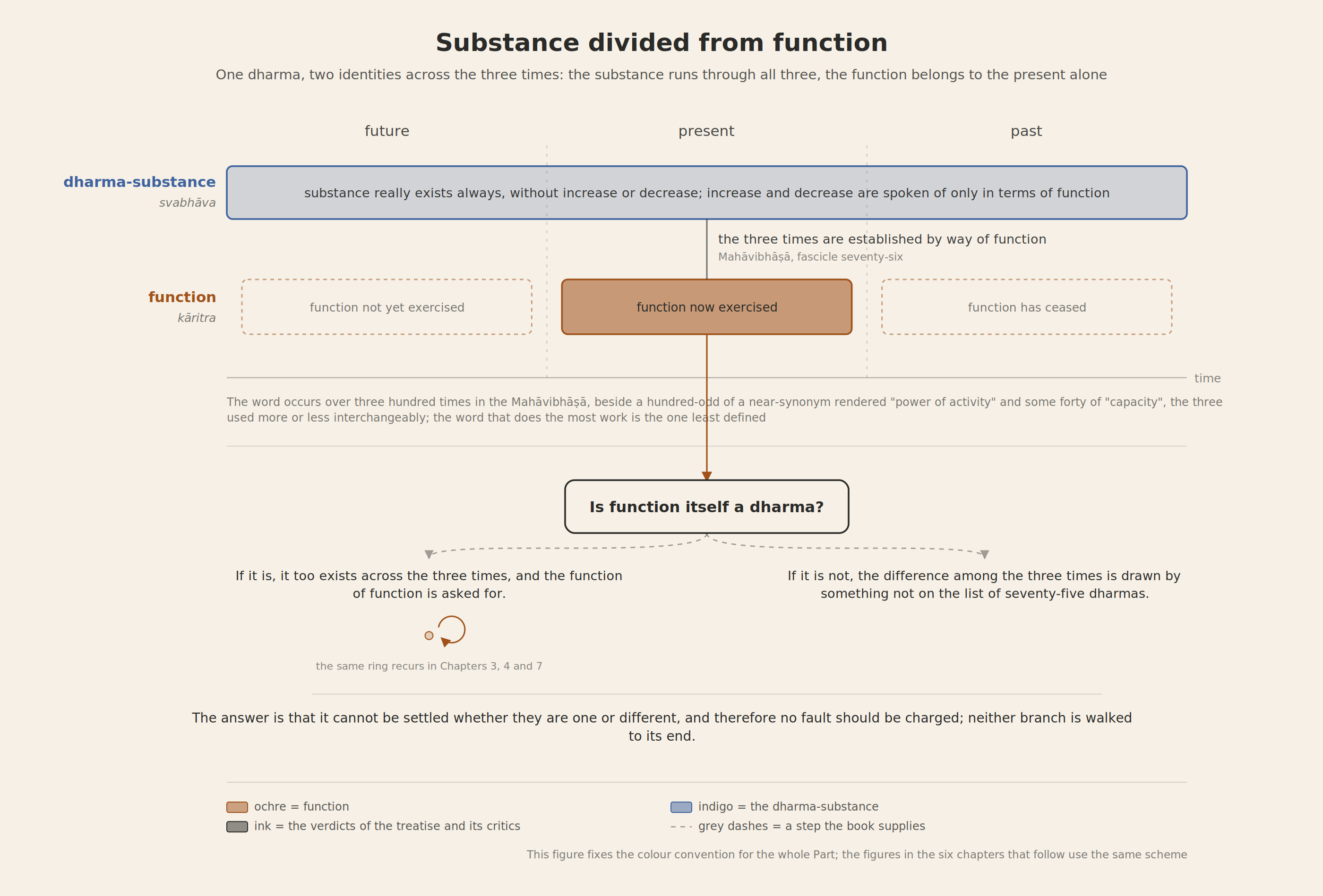 The dharma-substance runs through all three times while function belongs to the present alone; whether function is itself a dharma the treatise declines to settle
