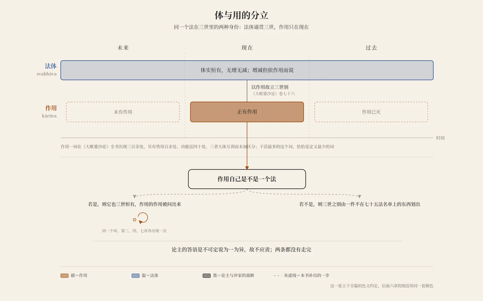 法体通贯三世,作用只在现在;三世之别由作用划出,而作用自己算不算一个法,论主答以不可定说