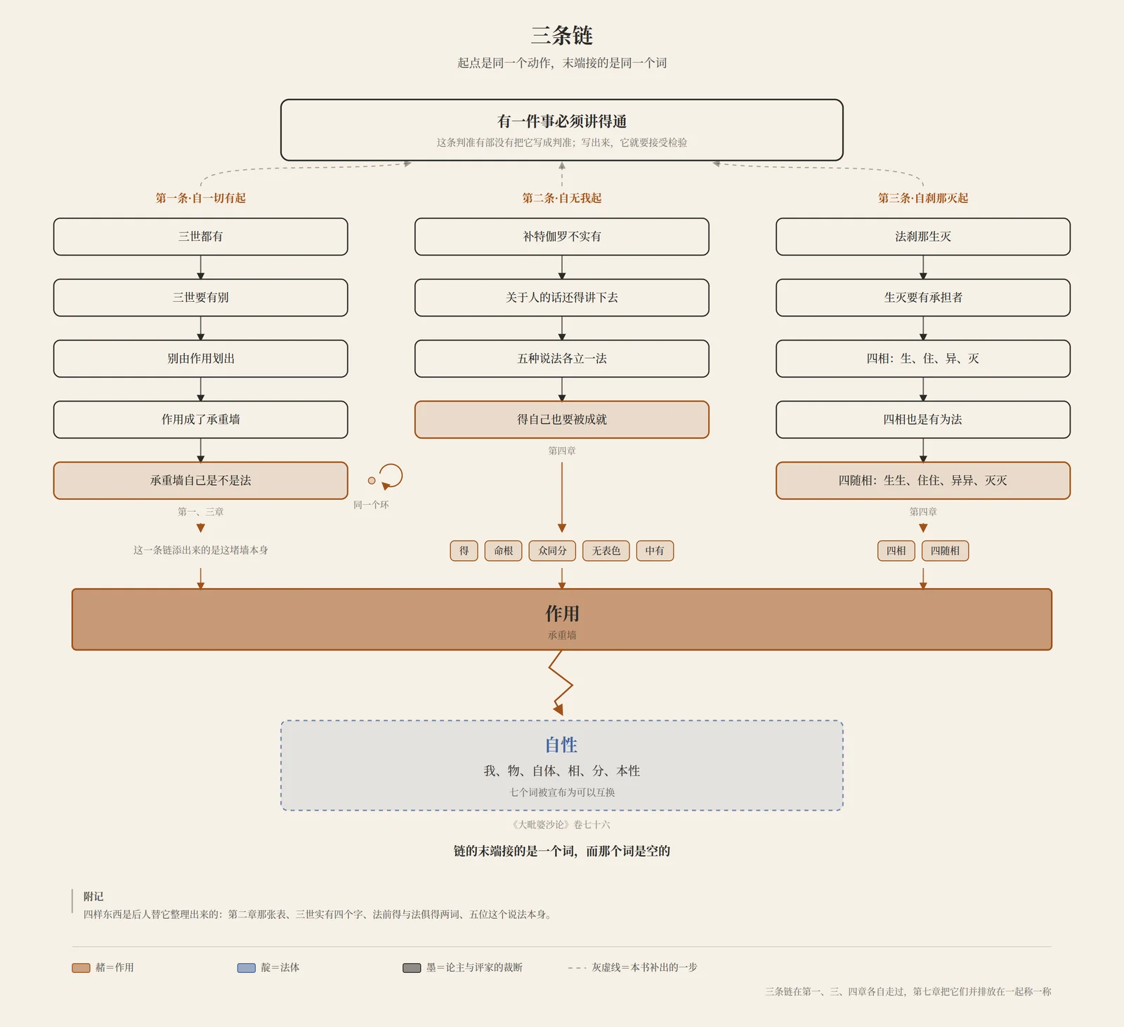 三条链起于同一个动作,末段并入作用这一堵承重墙,墙脚裂开处露出的自性只是七个可以互换的词