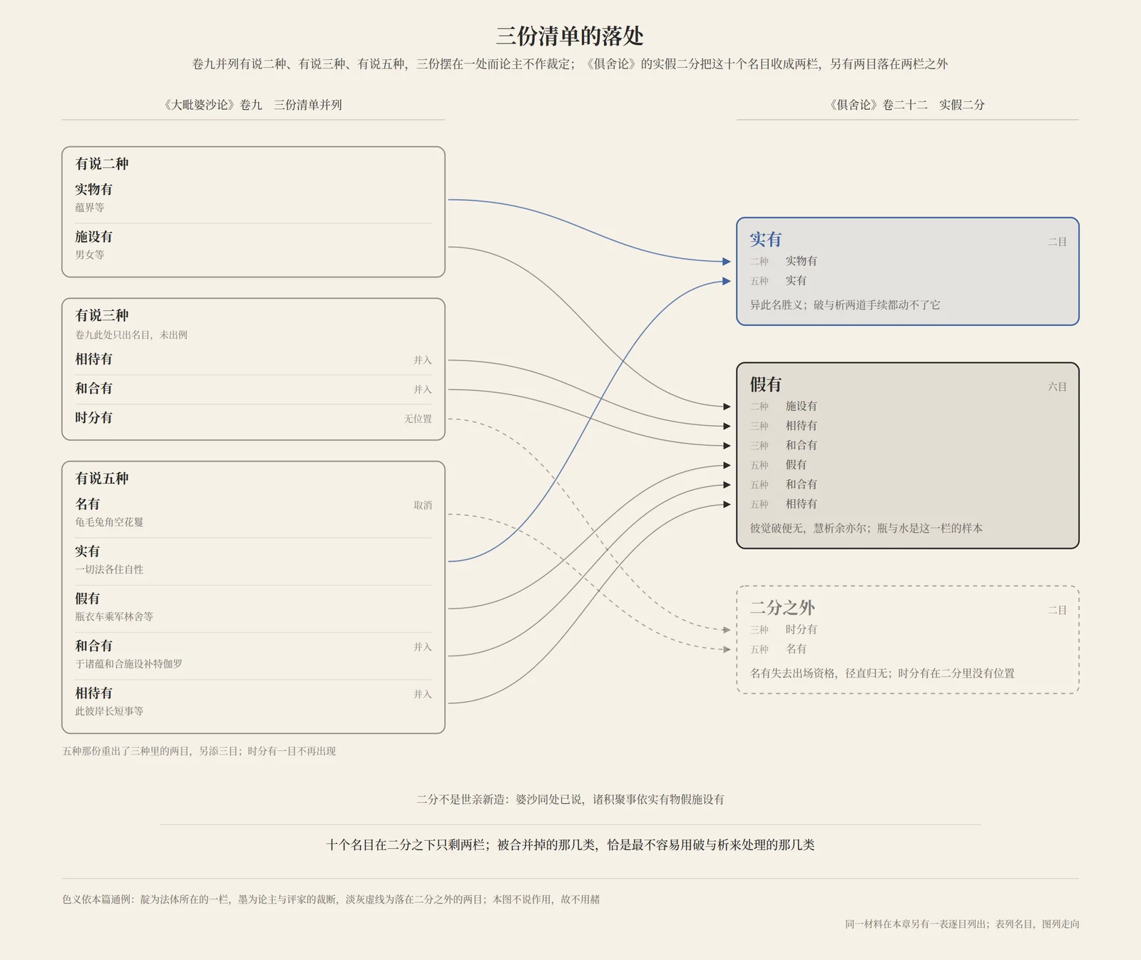 婆沙卷九三份清单并列而不裁定,《俱舍论》的二分只留实假两栏;名有径直归无,时分有无处安放,另有四目并入假有