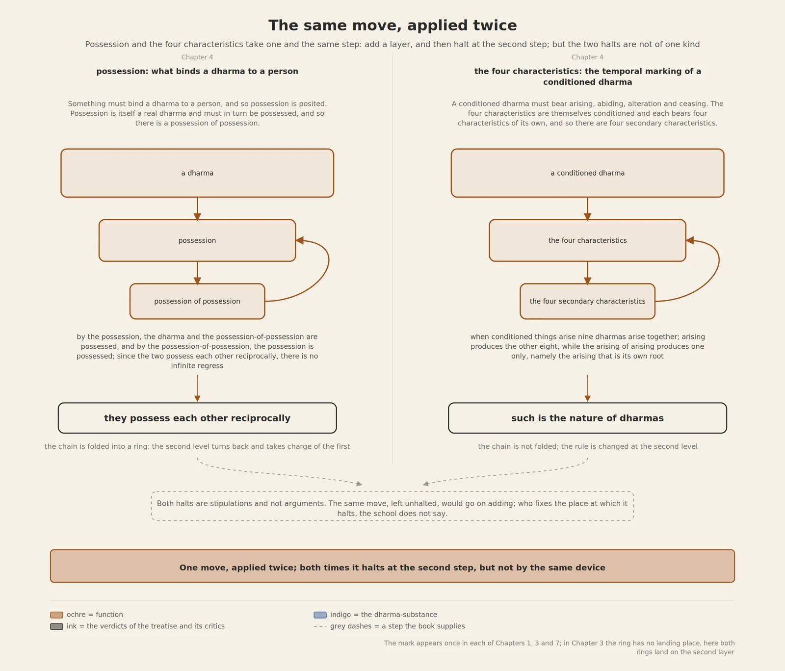 Possession and the four characteristics take one and the same step, adding a layer and then halting at the second; the two halts are not of one kind, one resting on reciprocal possession and one on the nature of dharmas