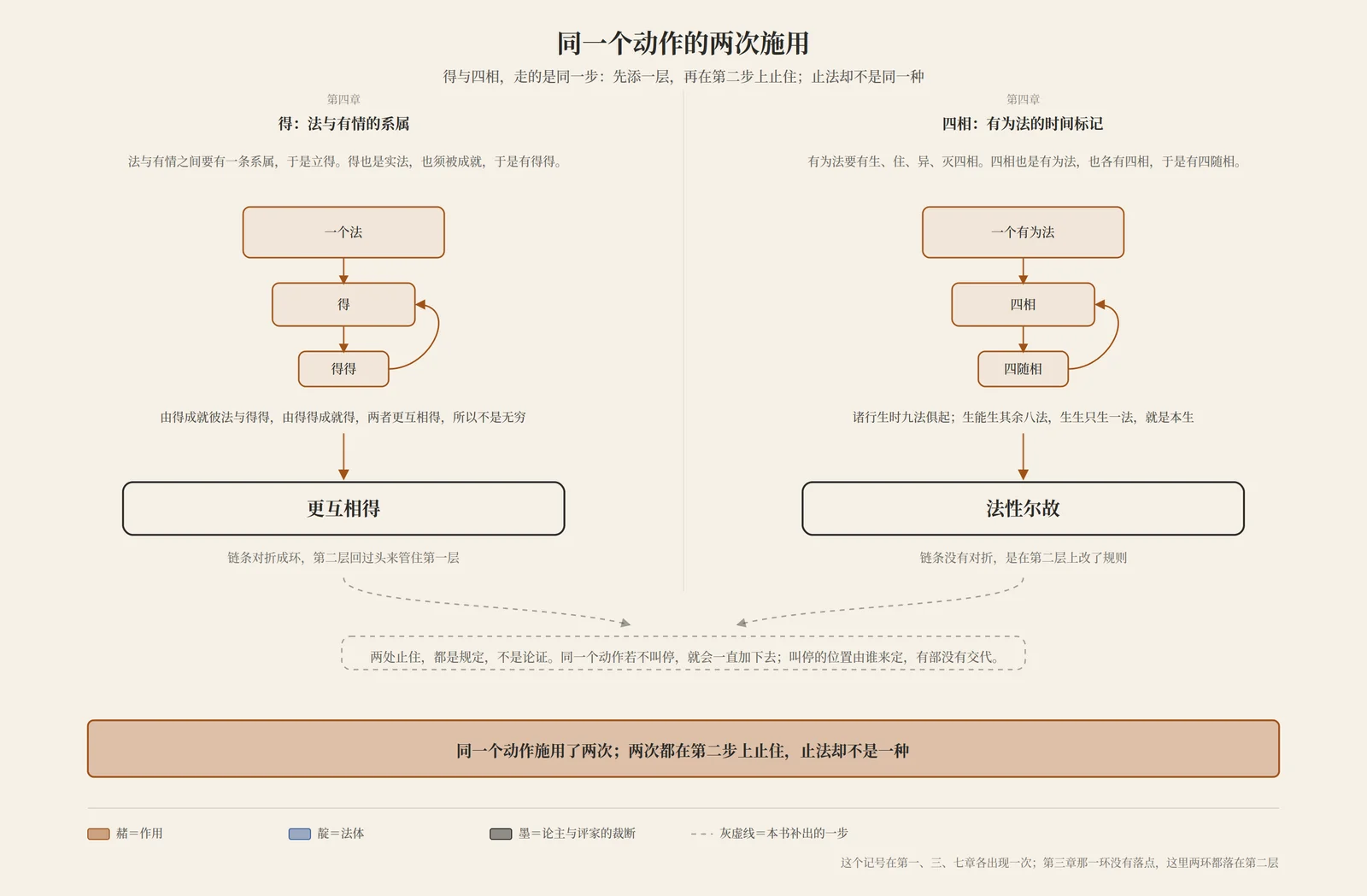 得与四相走的是同一步,先添一层,再在第二步上止住;两处止法不是一种,一处靠更互相得,一处靠法性尔故
