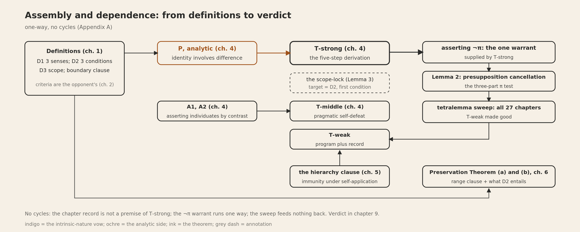 The assembly of dependencies: the definitional layer is laid first, P is established independently, the core derivation yields T-strong, the unified authorization is handed to Lemma 2 for the exhaustive tetralemma refutation that redeems T-weak, the scope-lock marks out the target area, the hierarchy clauses supply immunity under self-application, and the Preservation Theorem takes in the other half; the record of the chapters does not enter the premises, and the direction is one-way with no loops