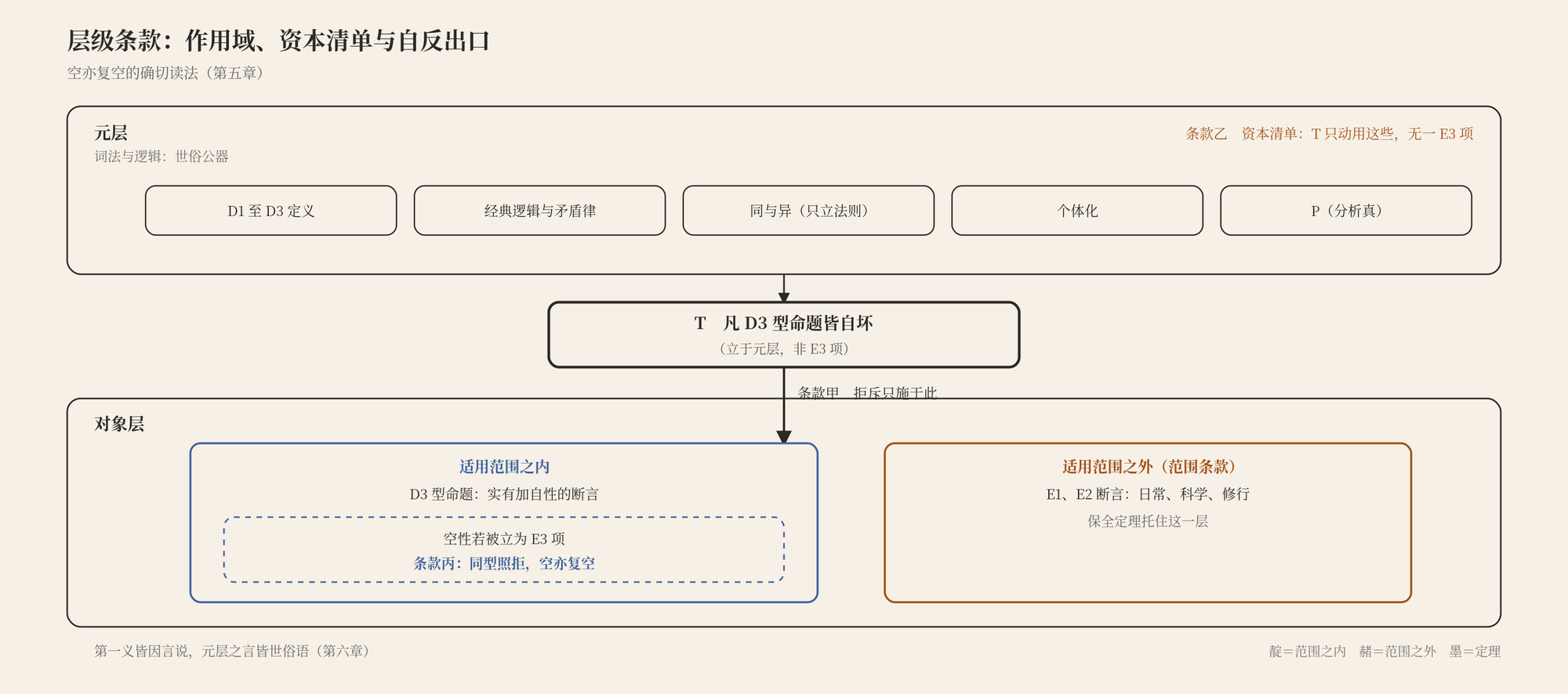 层级条款三则:元层持定义、逻辑与 P 诸件世俗公器,定理立于元层,不是 E3 项;对象层内 D3 型命题尽入适用范围,E1 与 E2 断言在范围之外由保全定理托住;空性若被立为 E3 项,照条款丙拒斥,空亦复空