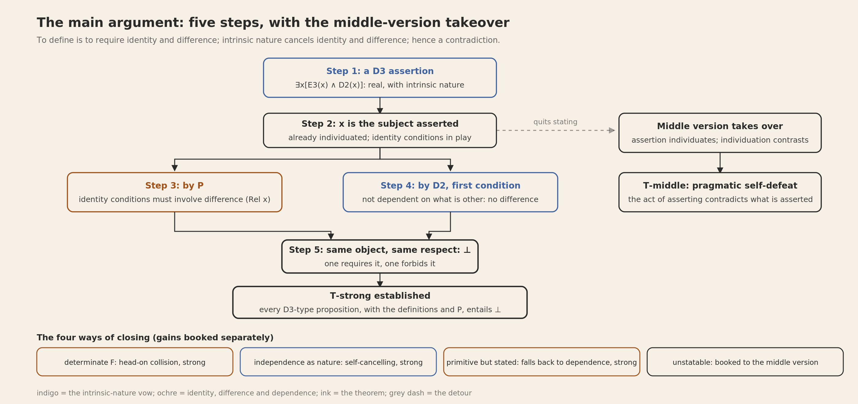 The five steps of the main argument and the takeover by the middle version: once the subject of a D3-type claim has been individuated, P requires its identity conditions to involve difference and the first condition of D2 forbids them to involve it, and upon the same object in the same respect this issues in a contradiction; whoever retreats to the unstatable is rerouted to the level of the act, where the assertion defeats itself; the four ways of closing are entered separately to the credit of the strong version and the middle version