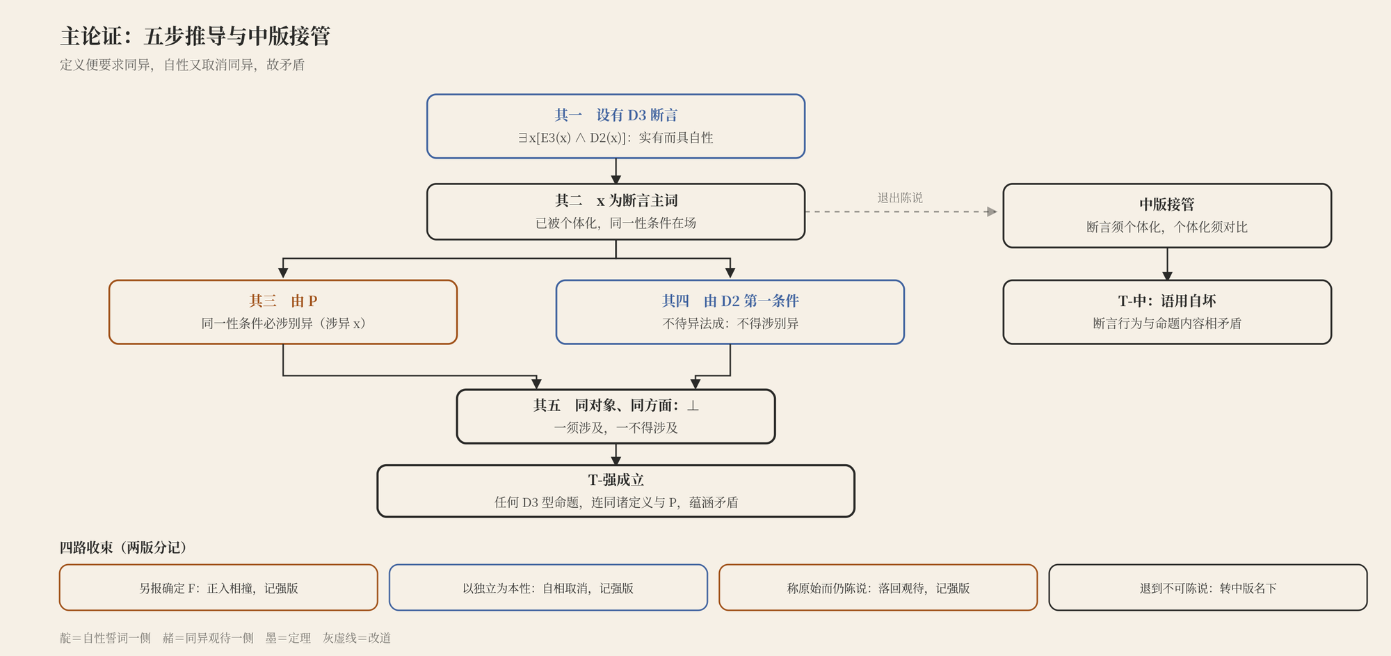 主论证五步与中版接管:D3 断言的主词一经个体化,P 要求其同一性条件涉及别异,D2 第一条件禁止涉及,同对象同方面归于矛盾;退到不可陈说者改道行为层,断言自坏;四路收束分记强中两版
