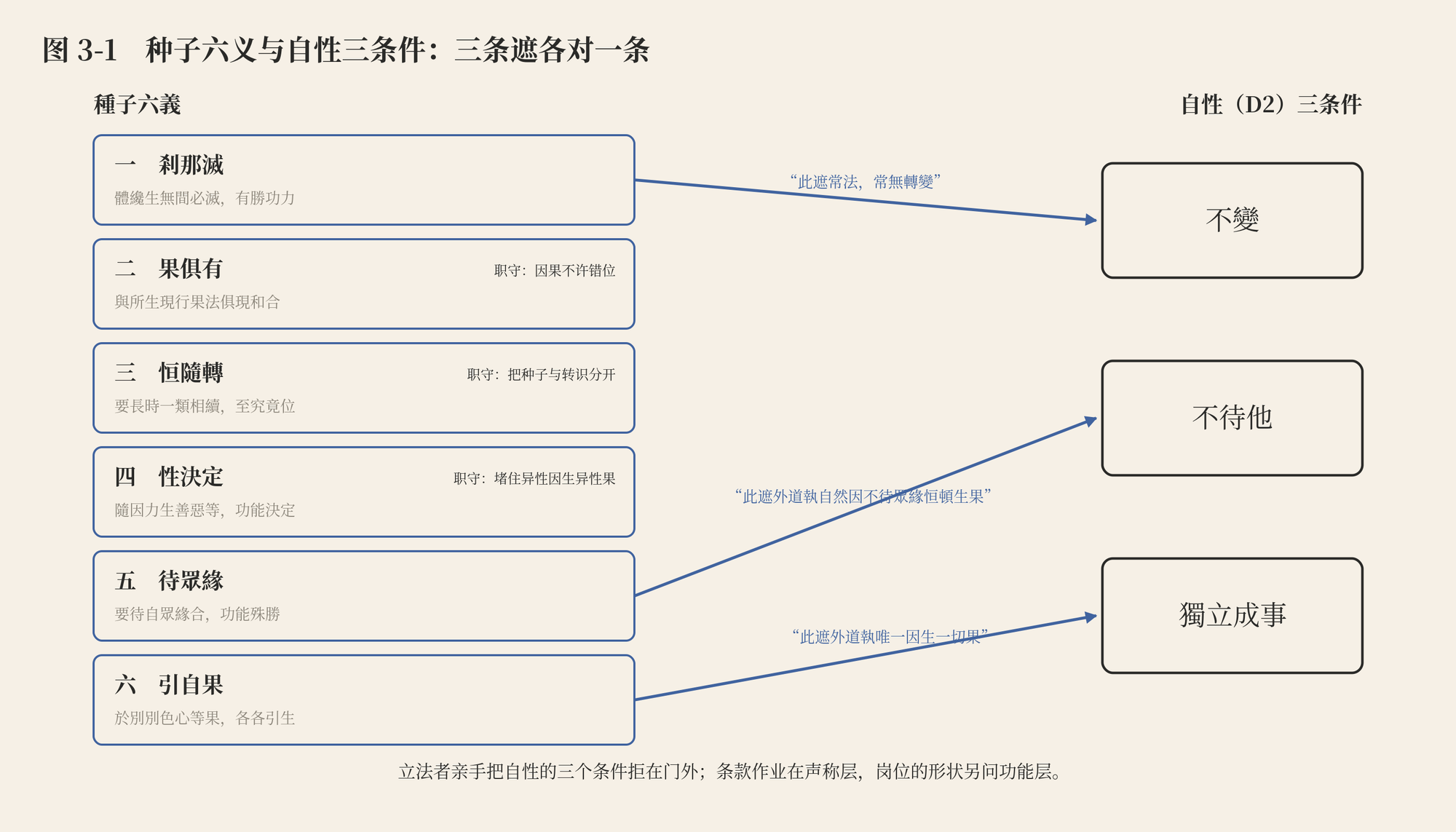 图 3-1 种子六义与自性三条件:三条遮各对一条