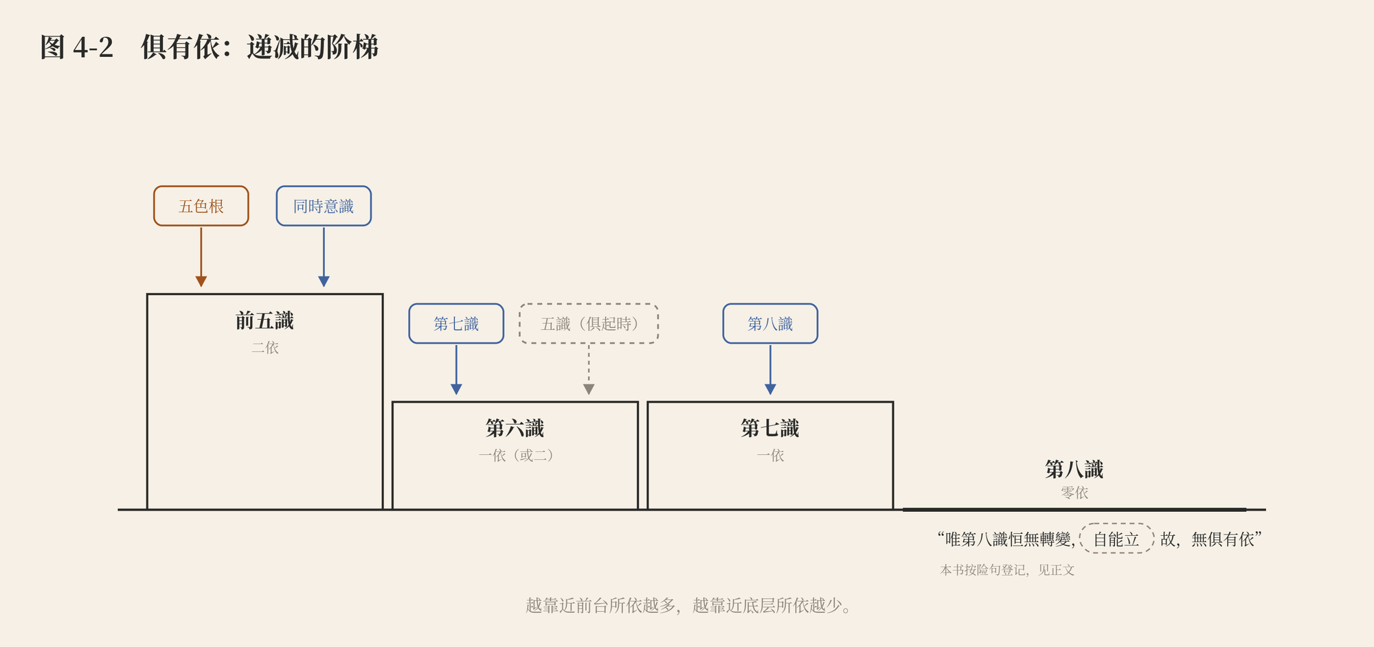 图 4-2 俱有依:递减的阶梯