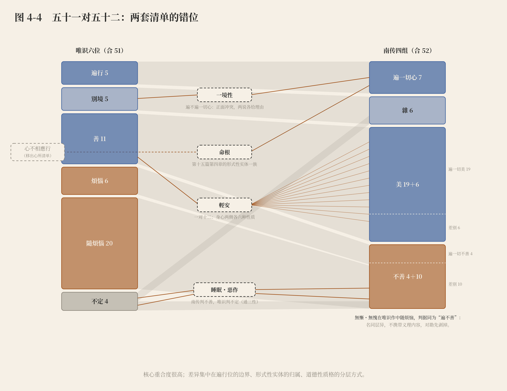 图 4-4 五十一对五十二:两套清单的错位