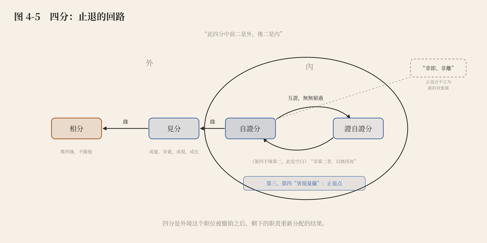 图 4-5 四分:止退的回路