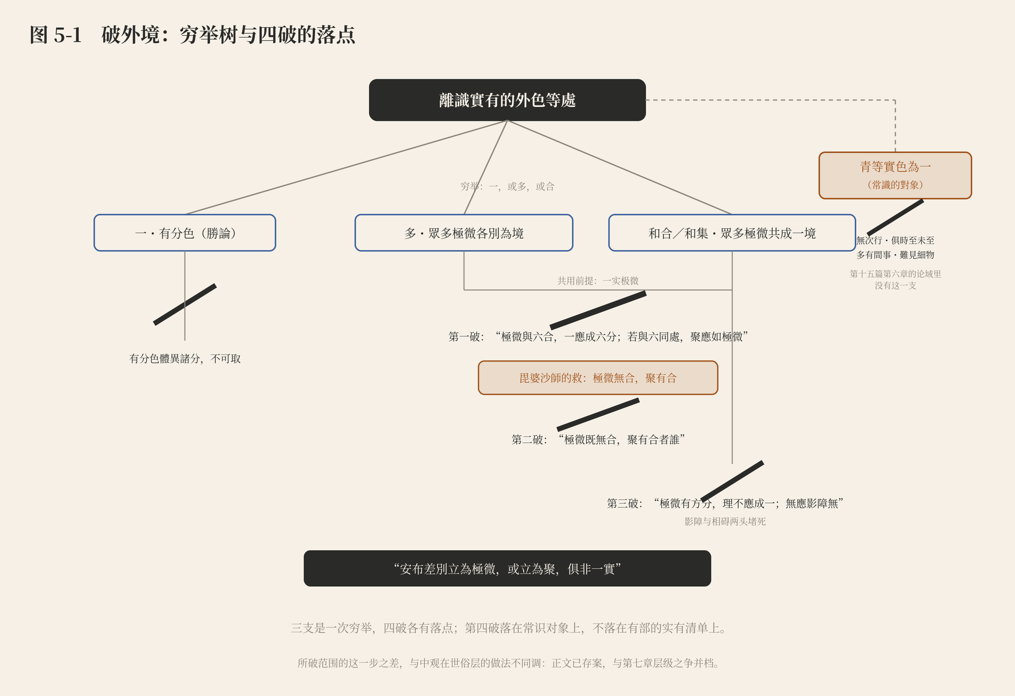 图 5-1 破外境:穷举树与四破的落点