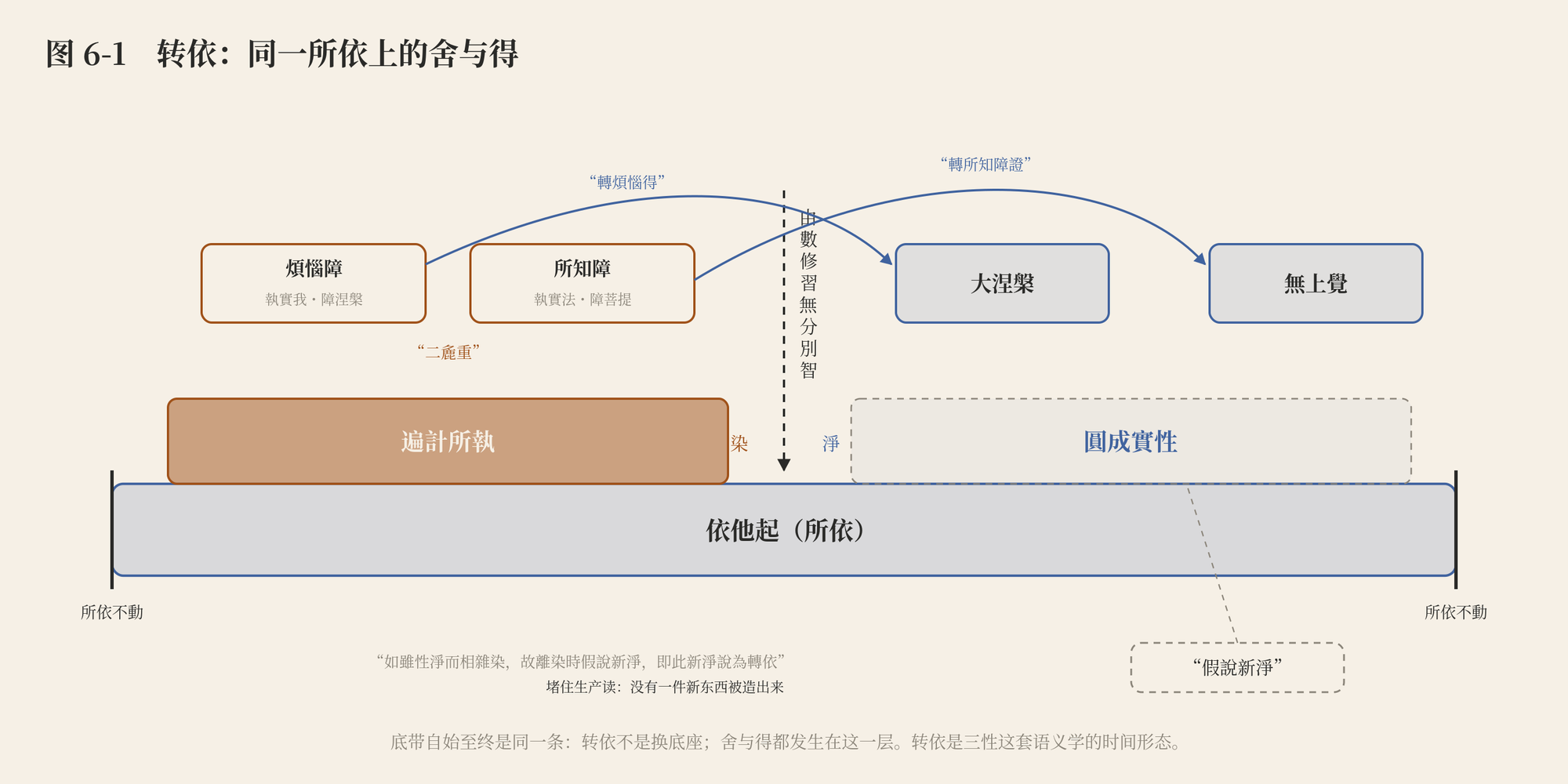 图 6-1 转依:同一所依上的舍与得