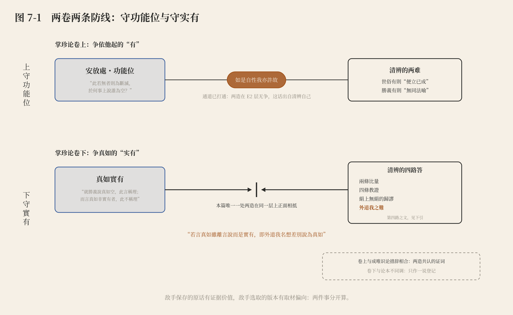 图 7-1 两卷两条防线:守功能位与守实有