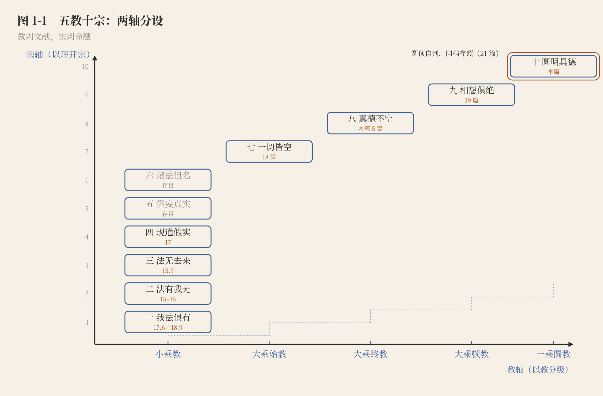 图 1-1 五教十宗:两轴分设