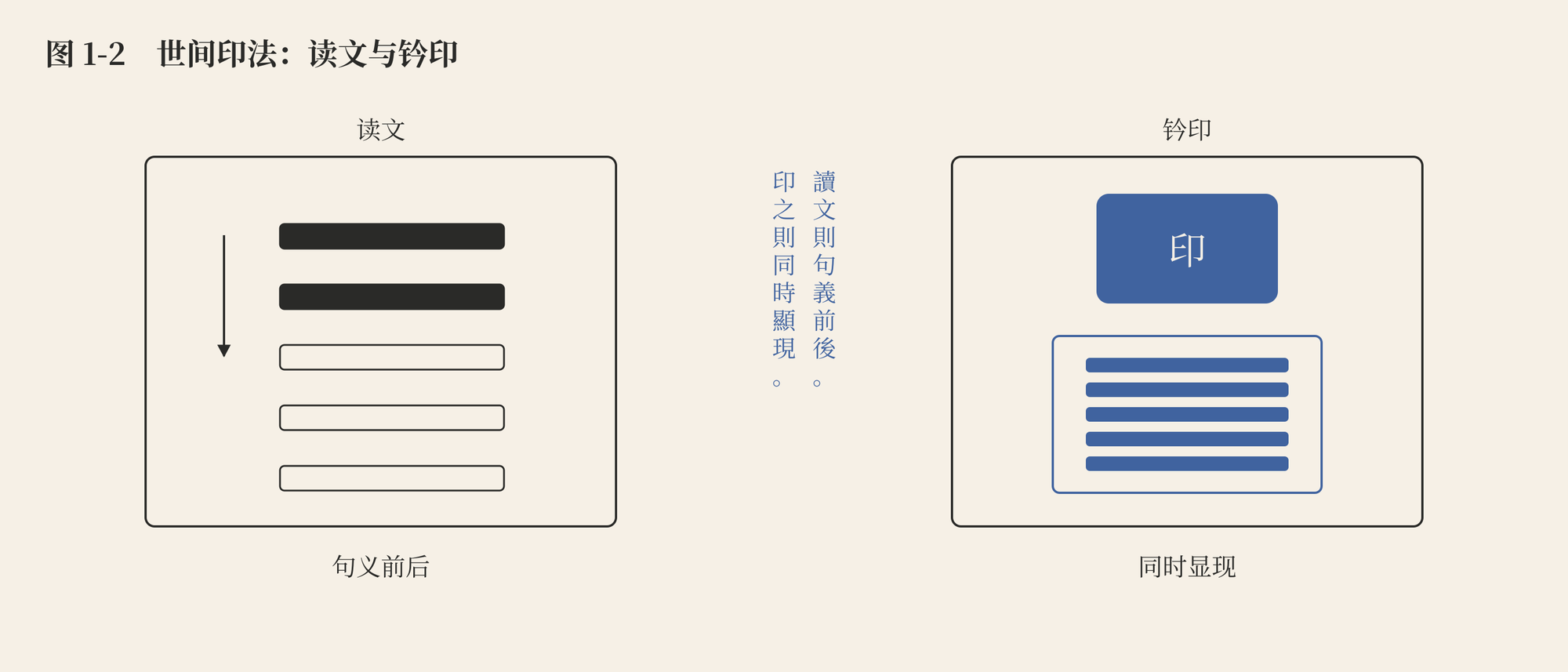 图 1-2 世间印法:读文与钤印