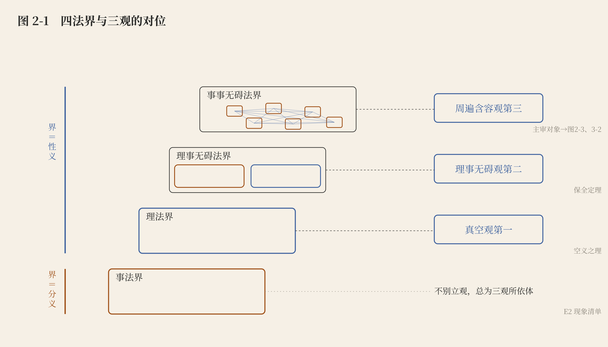图 2-1 四法界与三观的对位