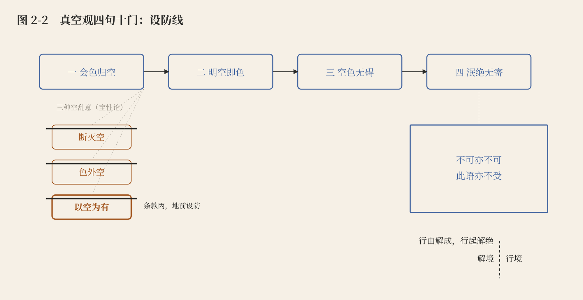 图 2-2 真空观四句十门:设防线