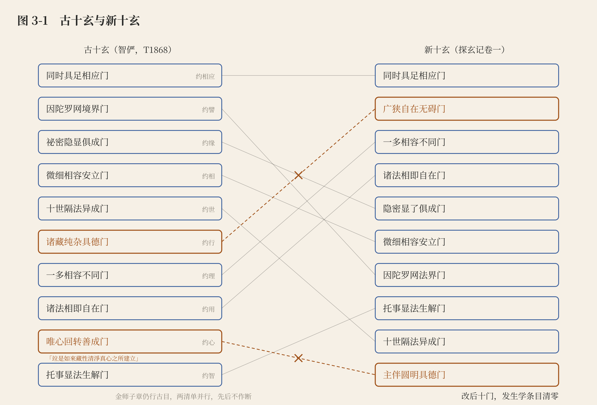 图 3-1 古十玄与新十玄