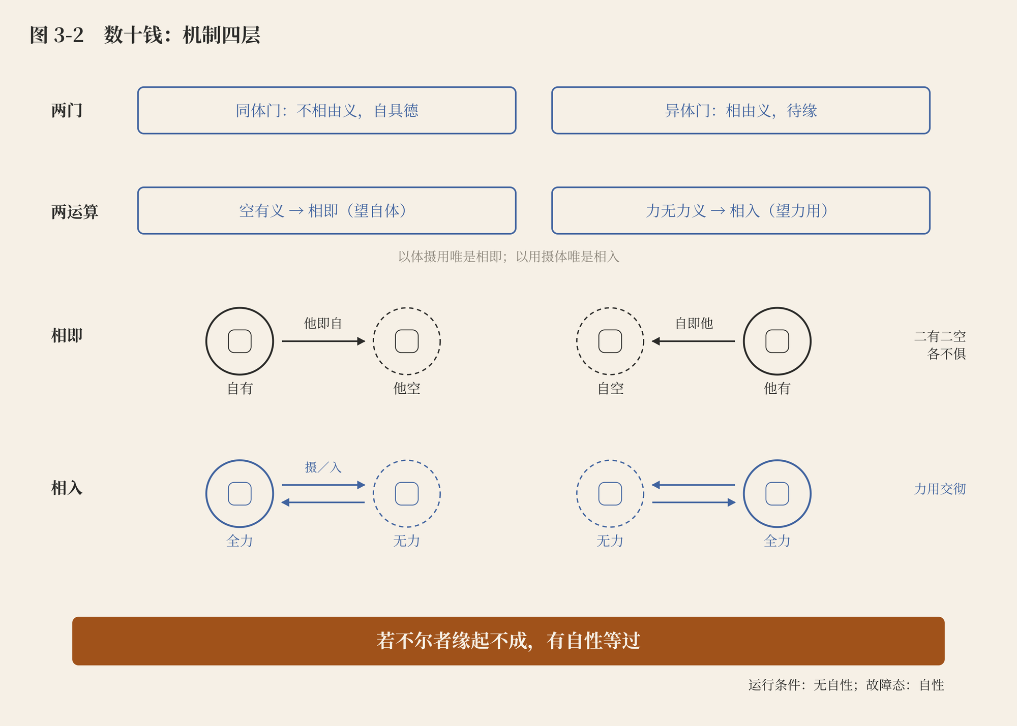 图 3-2 数十钱:机制四层