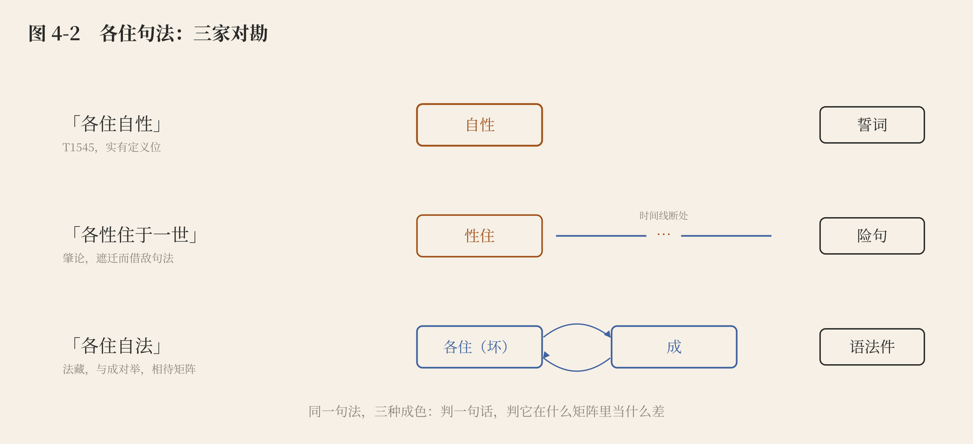 图 4-2 各住句法:三家对勘