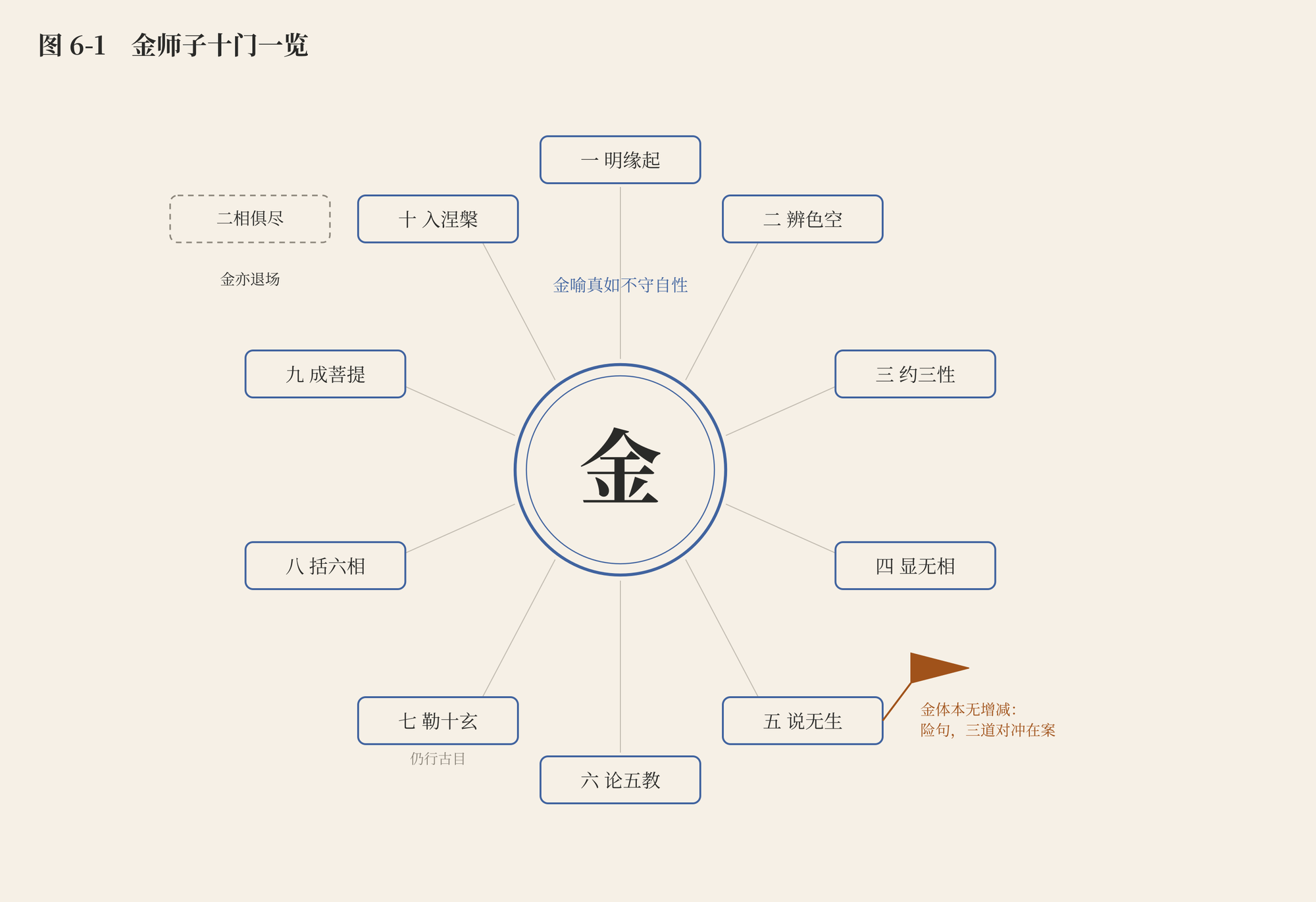 图 6-1 金师子十门一览