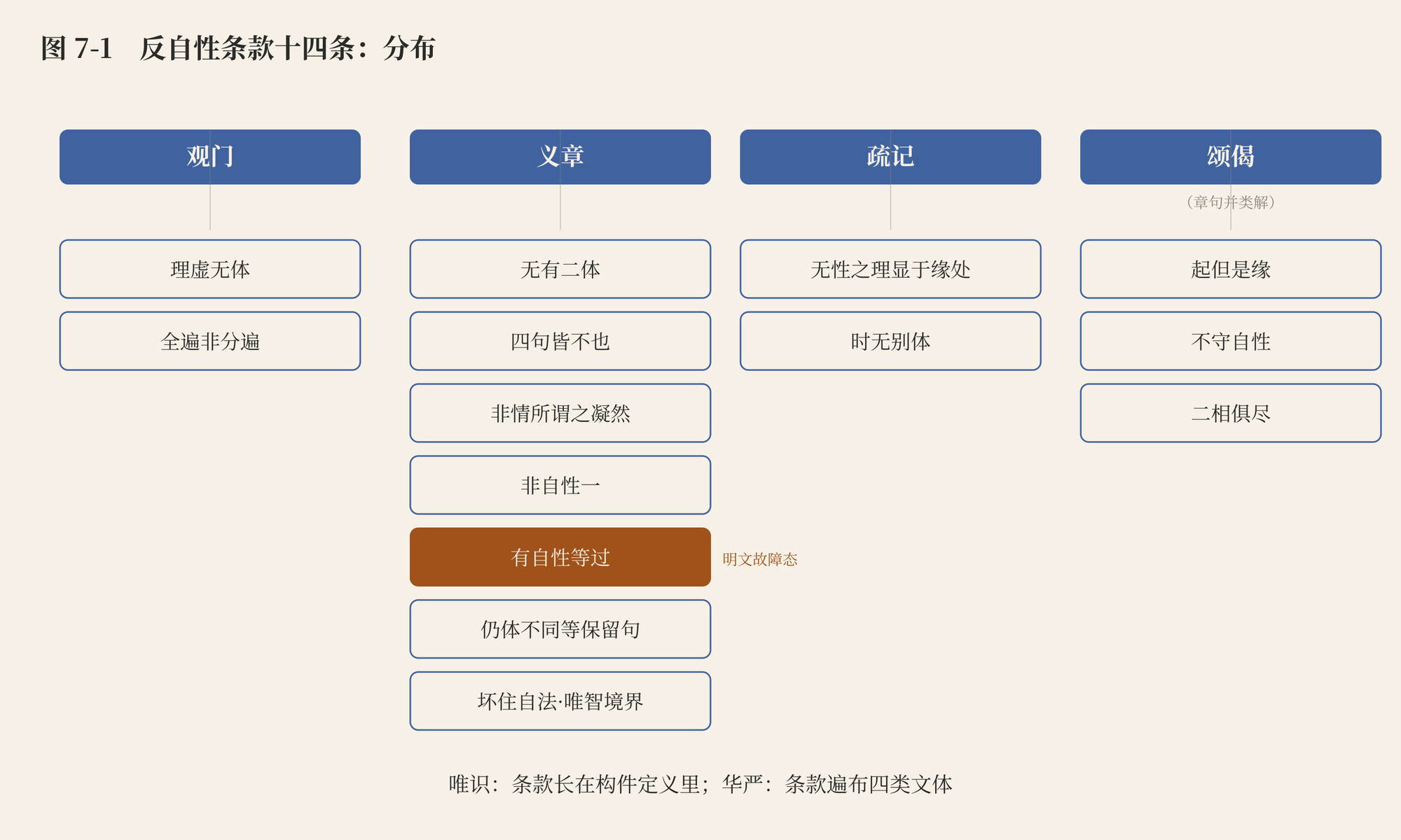 图 7-1 反自性条款十四条:分布