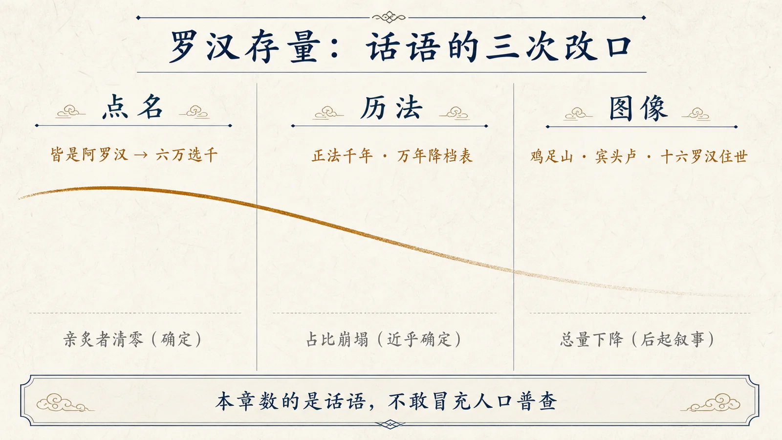 罗汉存量:话语的三次改口
