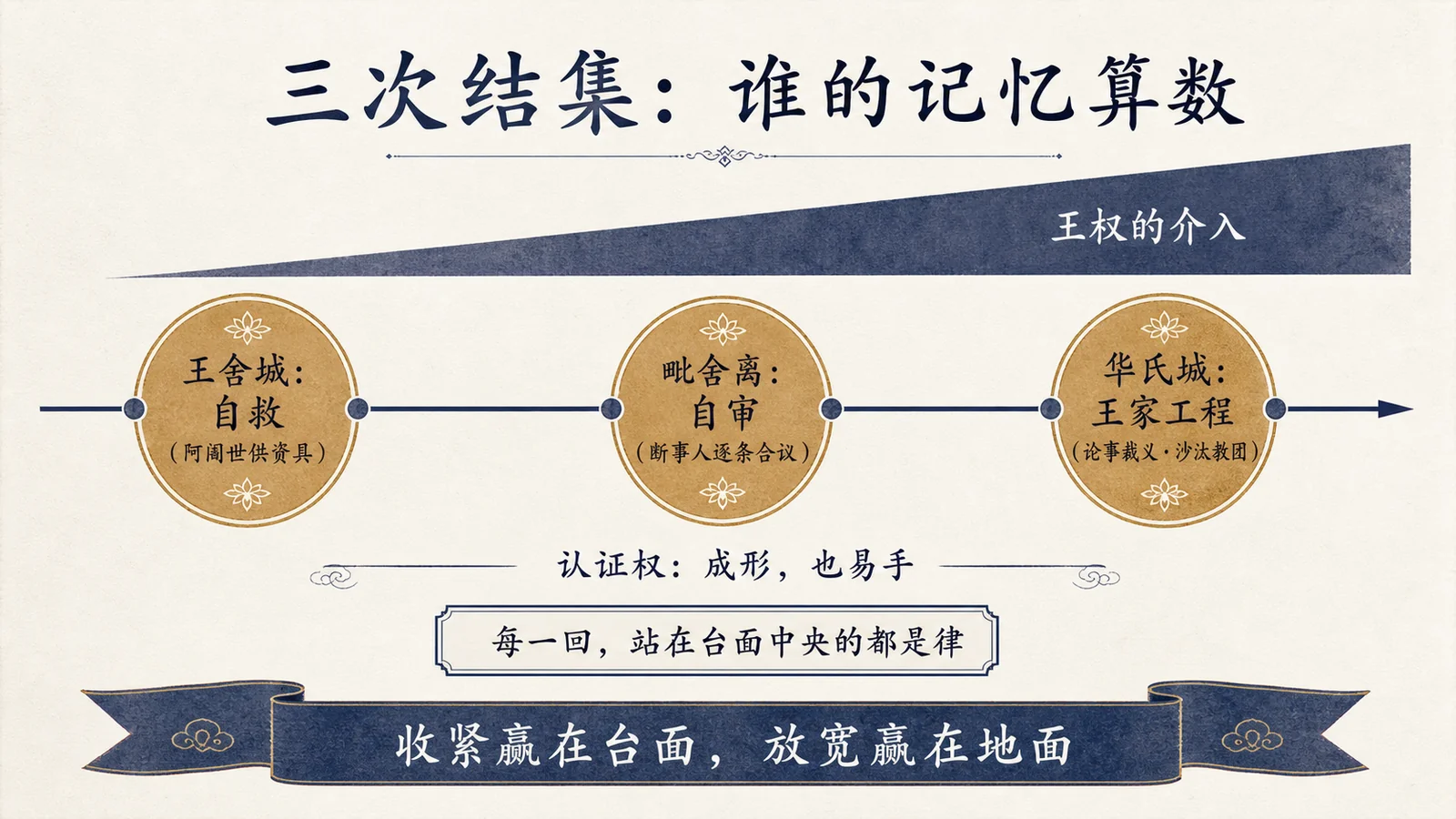 三次结集:认证权的成形与易手
