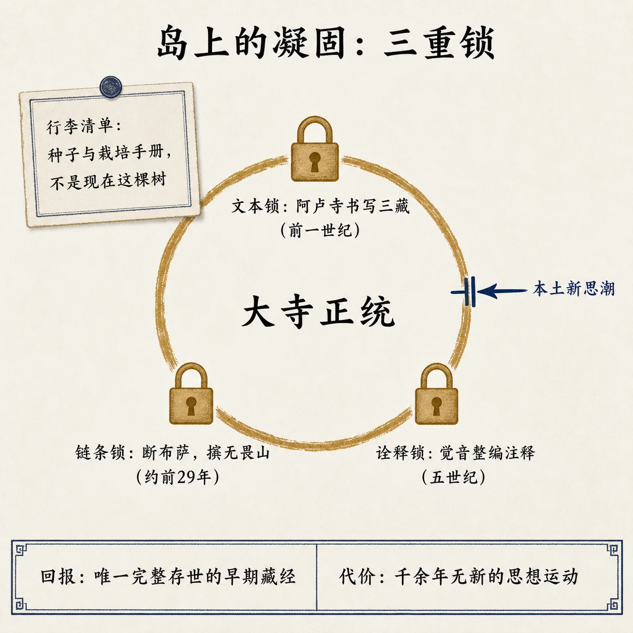 岛上的凝固:三重锁