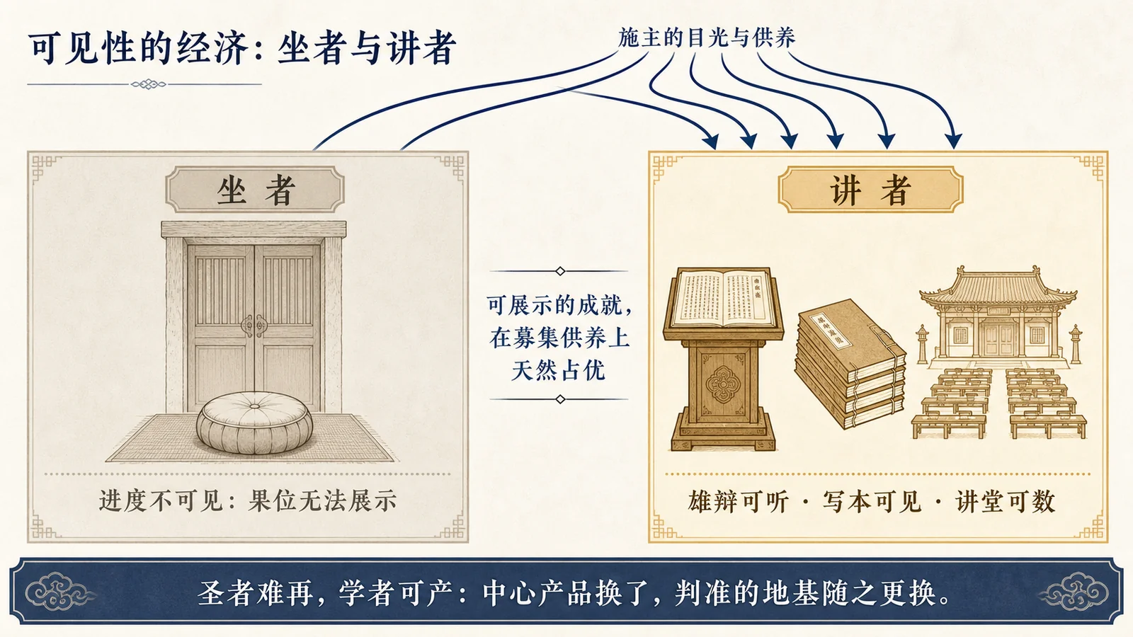 可见性的经济:坐者与讲者