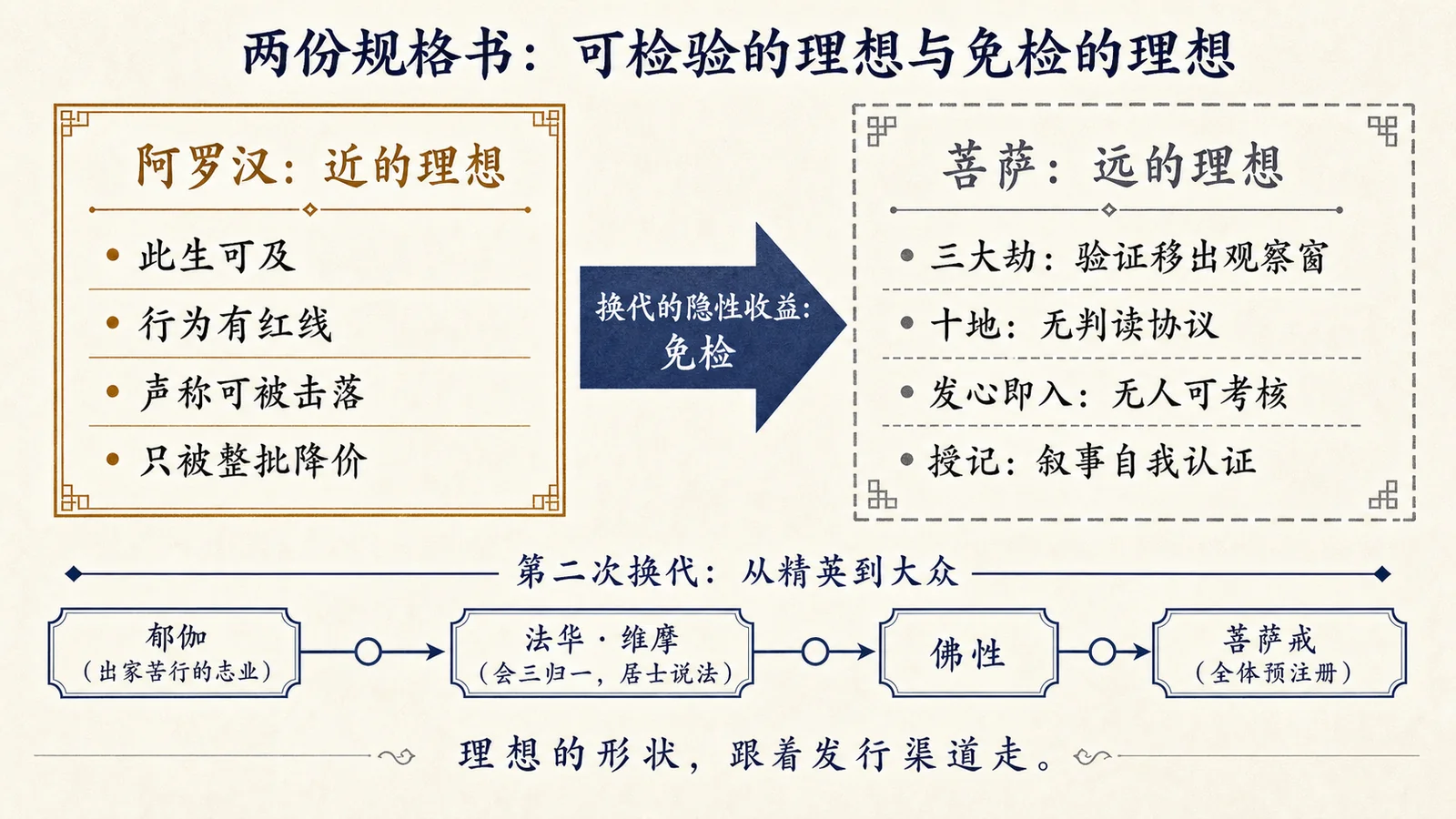 两份规格书:可检验的理想与免检的理想