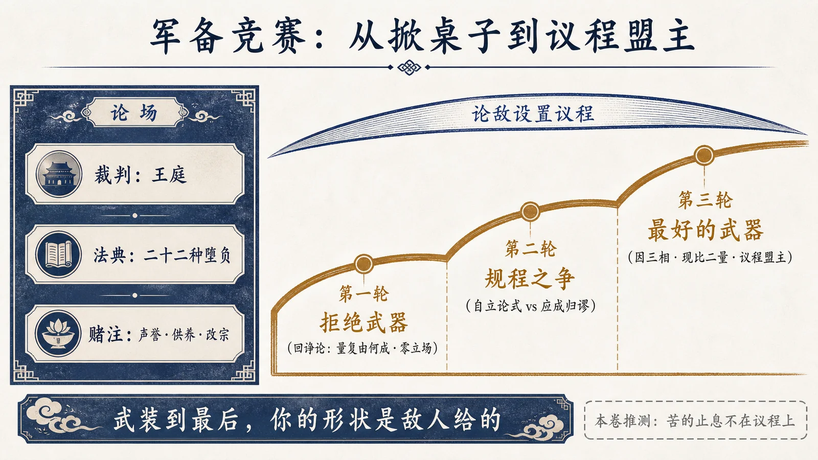 军备竞赛:从掀桌子到议程盟主