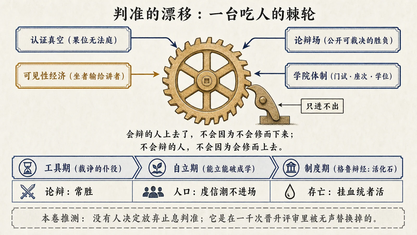 判准的漂移:一台吃人的棘轮