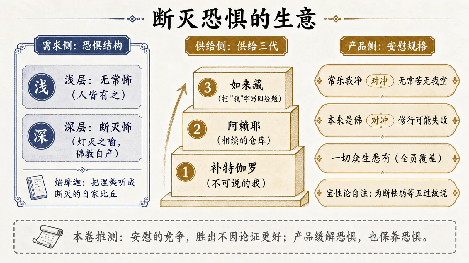 断灭恐惧的生意:需求与三代供给