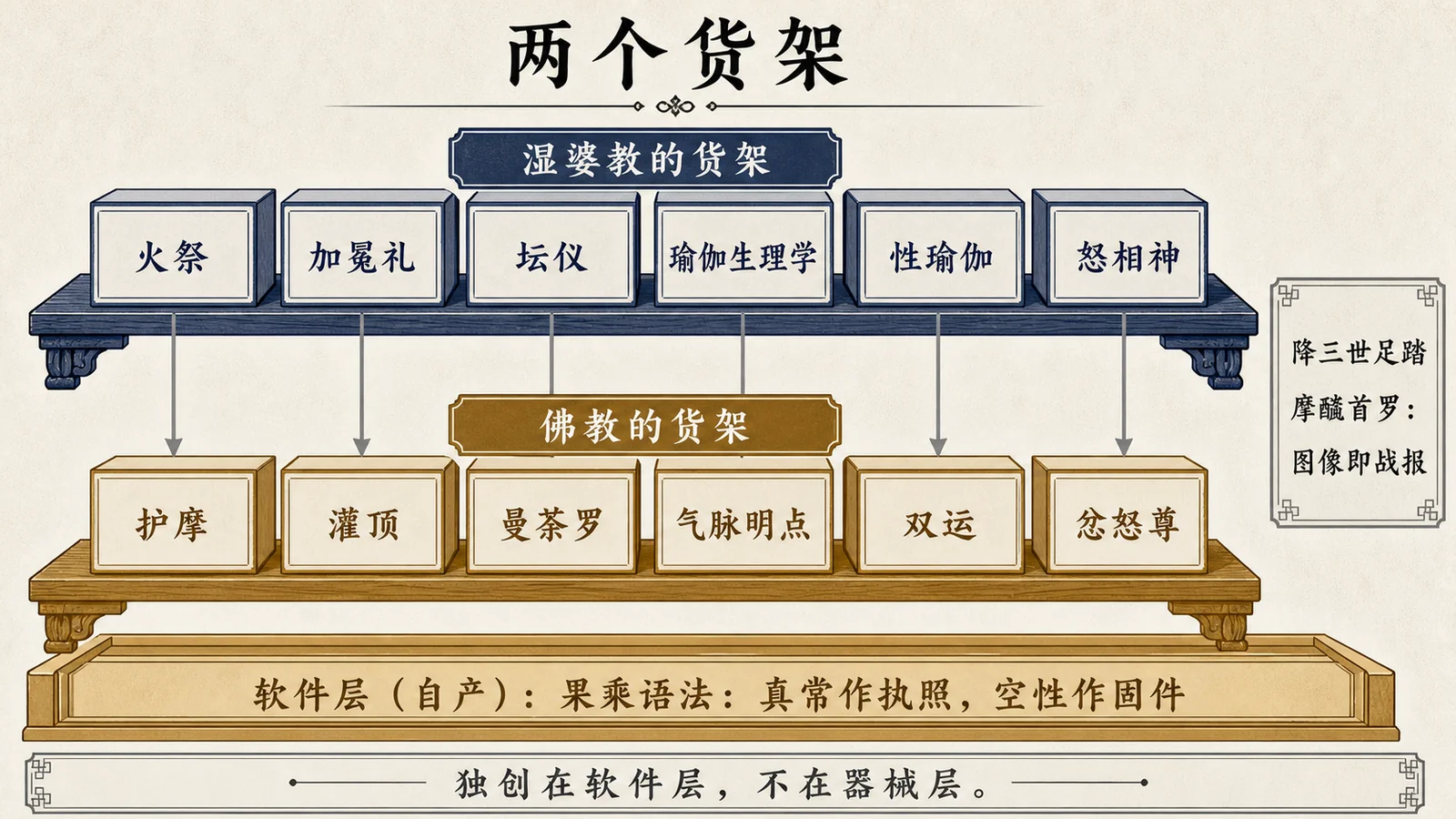 两个货架:器械与软件