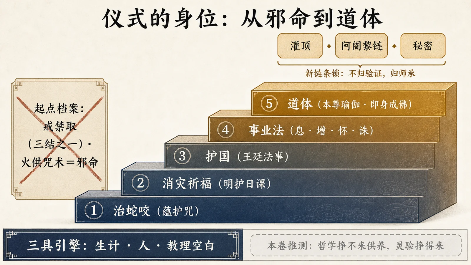 从护咒到本尊:一道身位对调