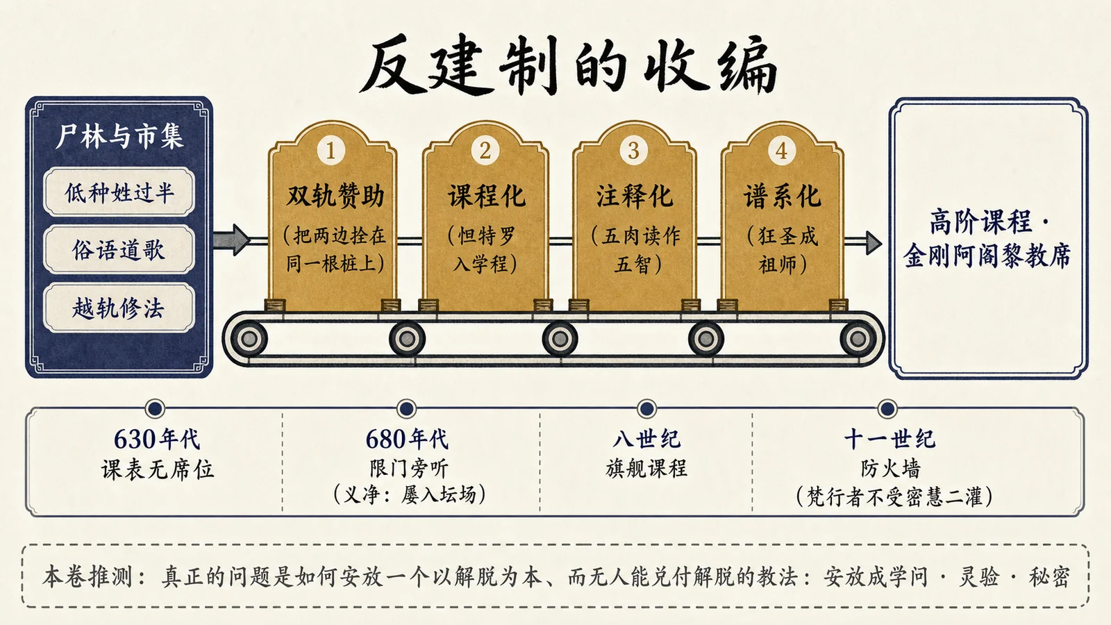 收编流水线:从尸林到教席